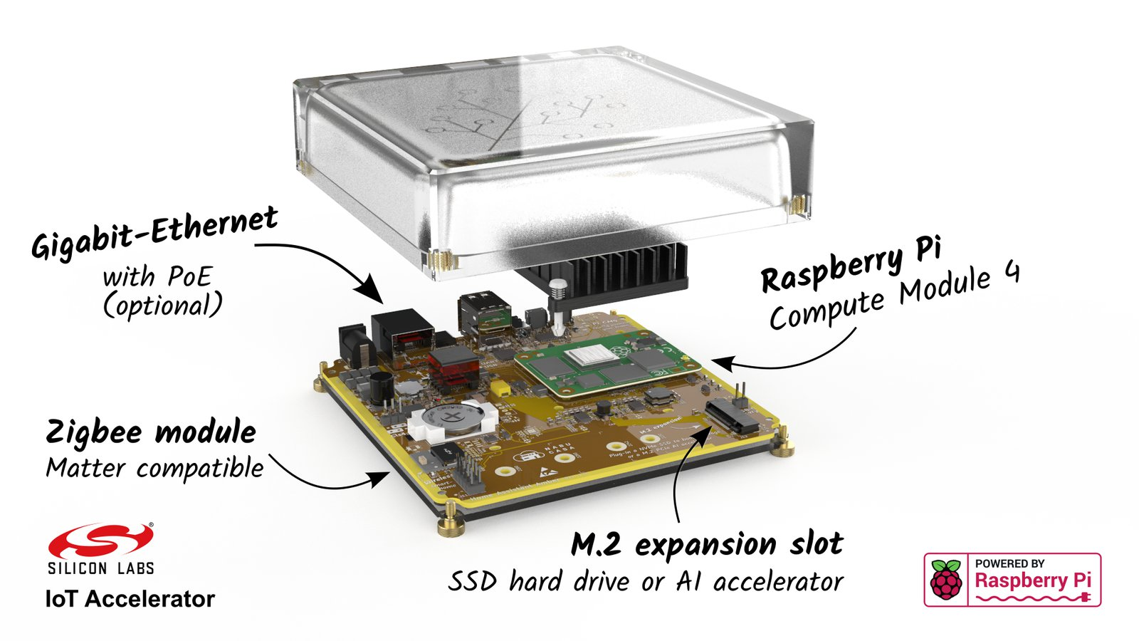 Rendering of the Home Assistant Yellow highlighting Raspberry Pi Compute Module 4, Gigabit-Ethernet with optional power-over-ethernet, Zigbee module that is Matter compatible and an M.2 expansion slot for an SSD.