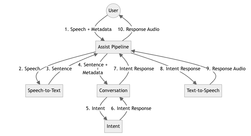 A diagram showing how voice data flows between integrations Assist Pipeline, Speech-to-Text, Conversation, Intent and Text-to-Speech.