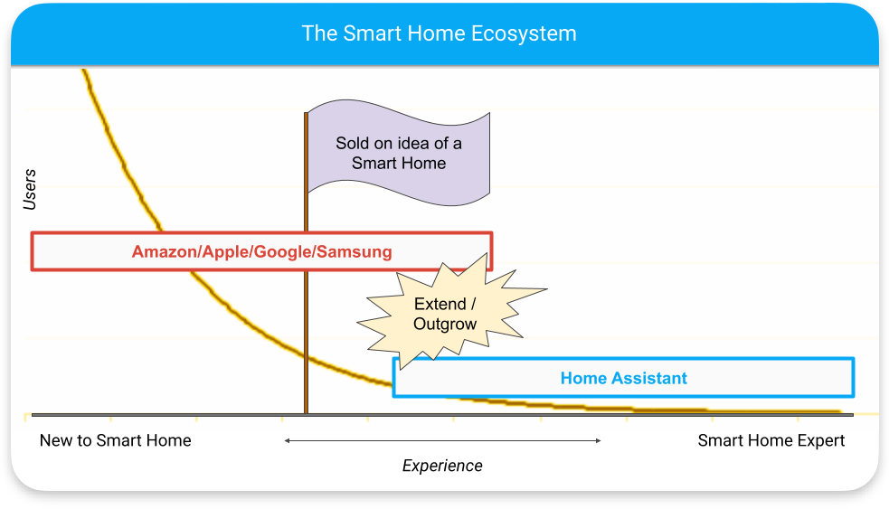 Overview of the smart home ecosystem. It' showing Google etc having a lot of users but not being able to satisfy the more experienced users. They will extend or outgrow to Home Assistant.